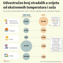 Infografika: Udvostručen broj stradalih u svijetu od ekstremnih temperatura i suša