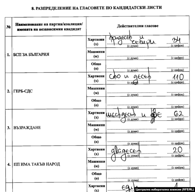 Откъс от протокола, попълнен от секционната избирателна комисия в неотчетената секция