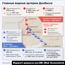 Схема пролягання водопроводу із Дону на окуповані території Донбасу