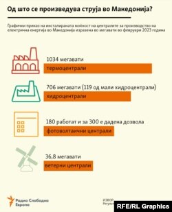 Инфографика - Од што се произведува струја во Македонија?