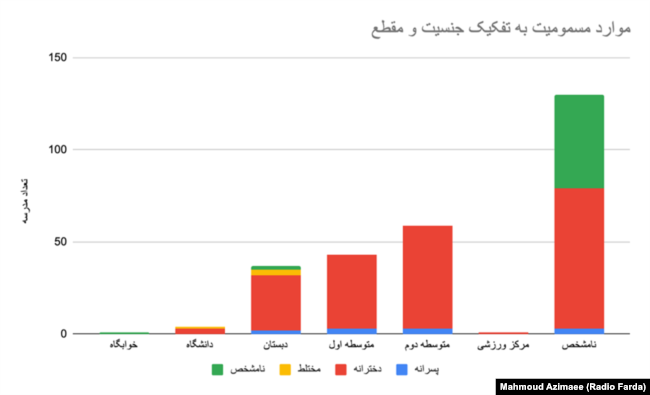 موارد مسمومیت به‌تفکیک جنسیت و مقطع