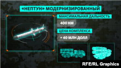Характеристики модернизированного комплекса «Нептун» ВСУ. Инфографика