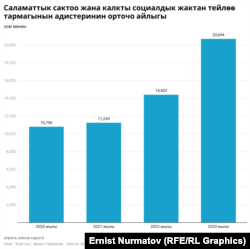 Улуттук статистика комитетинин маалыматы. "Азаттыктын" коллажы.