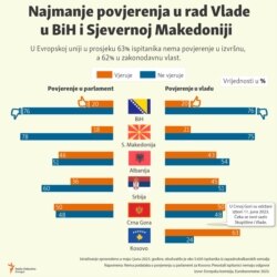 Inografika: Najmanje povjerenja u rad Vlade u BiH i Sjevernoj Makedoniji