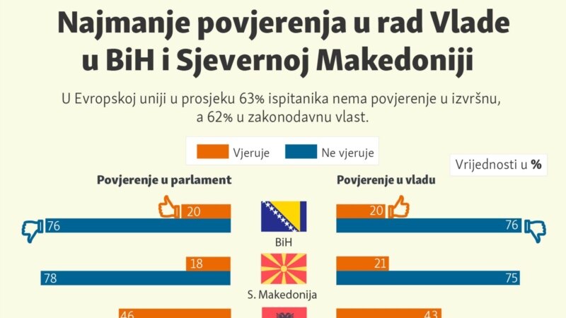 Najmanje povjerenja u rad Vlade u BiH i Sjevernoj Makedoniji  