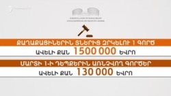 ՄԻԵԴ-ում ՀՀ-ի պարտվելու պատճառ դարձած վեց դատավոր անցած տարում հեռացվել է աշխատանքից