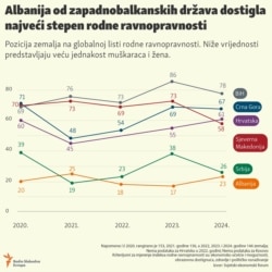 Infografika: Rodna ravnopravnost na Zapadnom Balkanu
