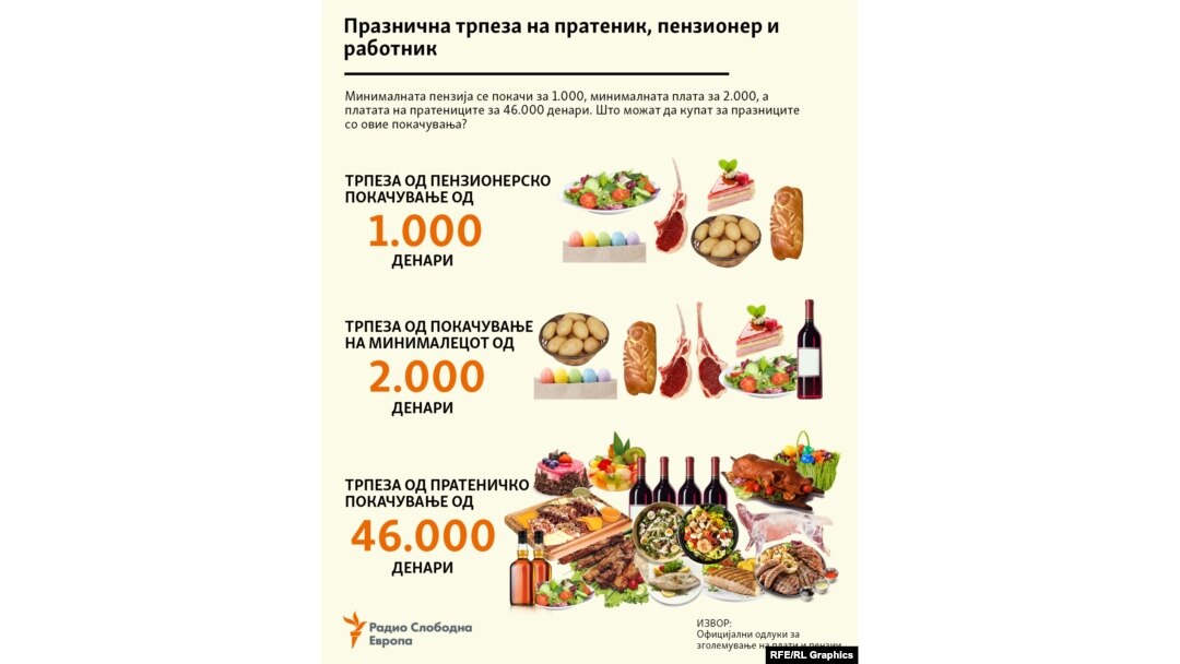 Пратеничката плата за април 2023 ќе биде покачена за над 46.000 денари, односно вкупната плата ќе биде над 100.000 денари