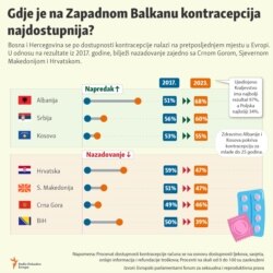 Infographic- Access to modern contraception in the Western Balkans