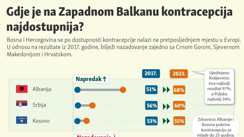Gdje je na Zapadnom Balkanu kontracepcija
najdostupnija?