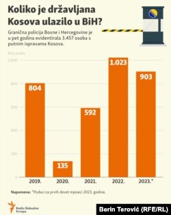 Broj državljana Kosova koji su bili u BiH u protekle četiri godine.