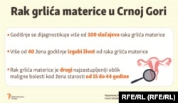 Infografika: Rak grlića materice u Crnoj Gori