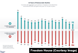 Declinul democrației pe glob în ultimii 16 ani - în raportul Freedom House, „Expansiunea globală a guvernării autoritare”