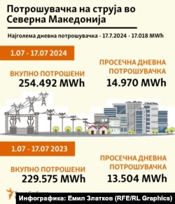 Инфографика - Потрошувачка на струја во Северна Македонија од 1.07. до 17.07 2023 и во истиот период во 2024 година