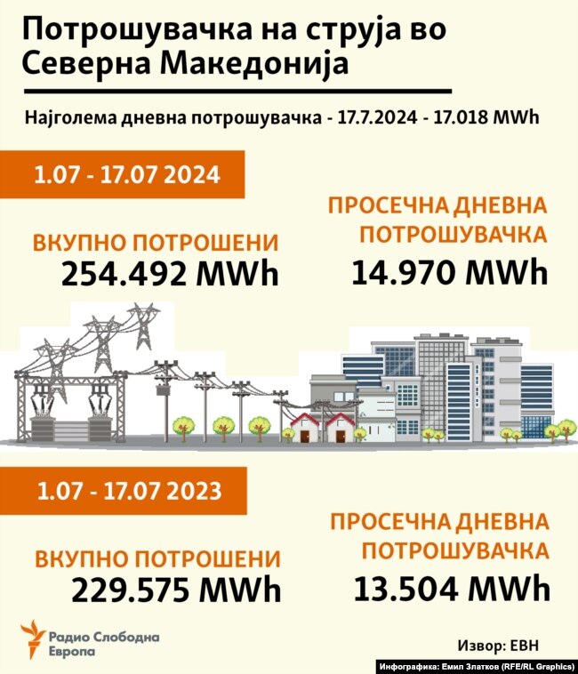 Инфографика - Потрошувачка на струја во Северна Македонија од 1.07. до 17.07 2023 и во истиот период во 2024 година