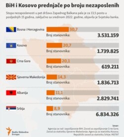 Western Balkan, Bosnia and Kosovo lead the number of unemployed in the Western Balkans, Infographic, February 2023.