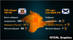 Некрологи по подразделениям ВС России в Крыму. Иллюстративная инфографика