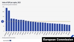 PIB pe cap de locuitor, raportat la puterea de cumpărare, UE, 2023.