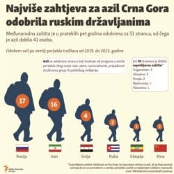 Infografika: odobreni zahtjevi za azil u Crnoj Gori