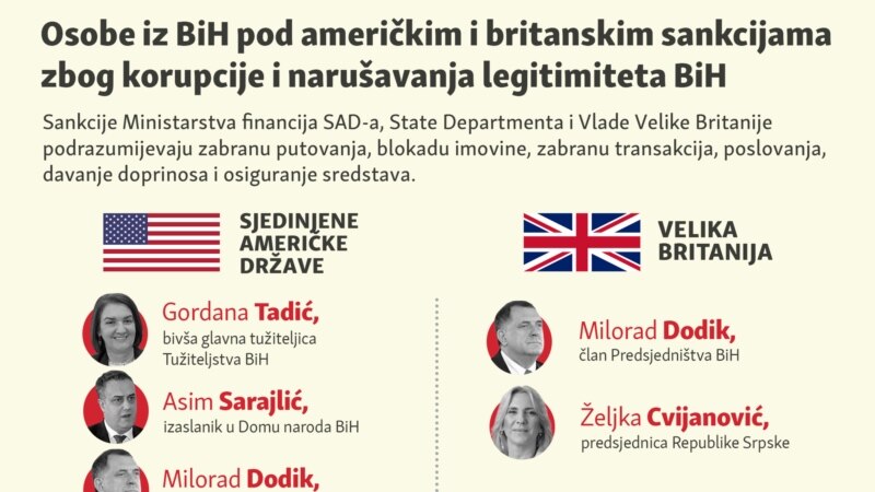 Visoki dužnosnici iz BiH kojima su izrečene sankcije SAD-a i UK-a