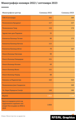 Инфографика - Мамографија ноември 2022 / септември 2023