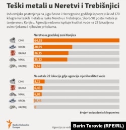 Skoro 90 posto zagađenja teškim metalima u rijekama Jadranskog sliva je zabilježeno nedaleko od industrijske zone u centru Konjica.