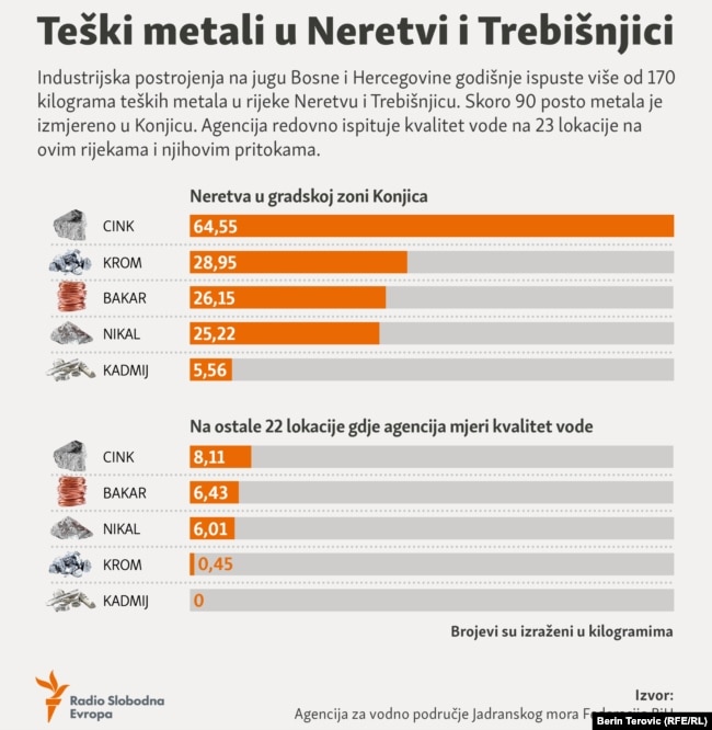 Skoro 90 posto zagađenja teškim metalima u rijekama Jadranskog sliva je zabilježeno nedaleko od industrijske zone u centru Konjica.