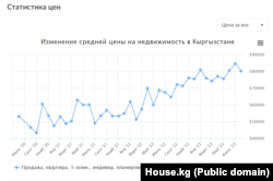 Динамика цен на 3-комнатные квартиры индивидуальной планировки в Бишкеке за последние годы, данные сайта house.kg.
