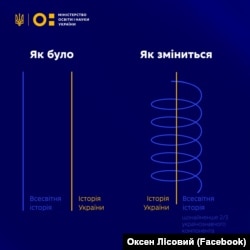 Ілюстрація змін у шкільній програмі з історії, яку опублікував на своїй сторінці у Facebook міністр освіти Оксен Лісовий