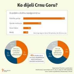 Infographic-Who divides Montenegrin society