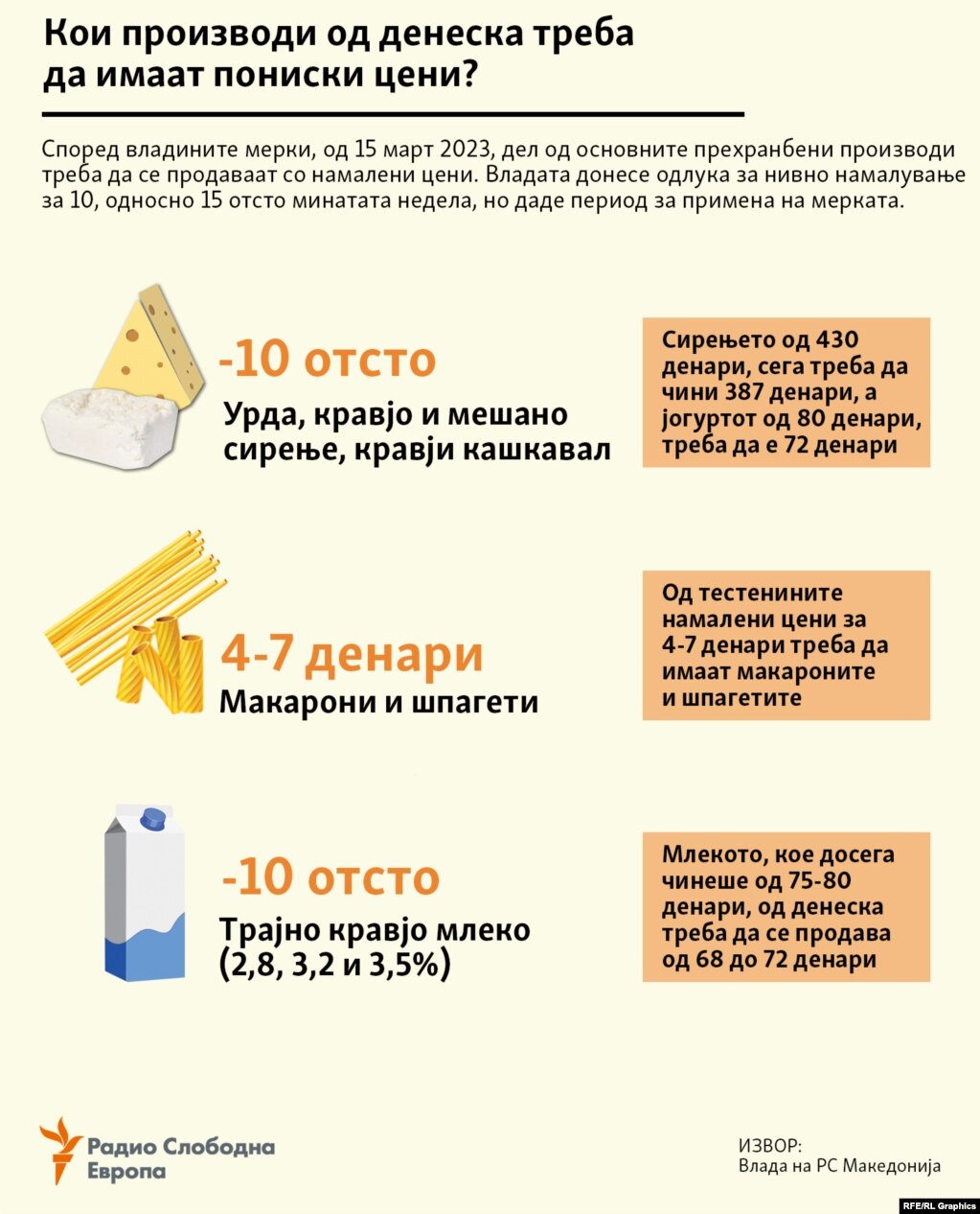 Инфографика - Намалување на цените на млеко, млечни производи и тестенини на 15 март 2023, според владина одлука