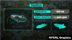 Ракета Taurus: технические характеристики, цена. Графика
