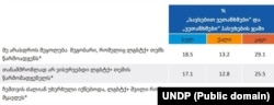 UNDP - მონაცემები კვლევიდან