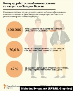 Инфографика - Колку од работоспособното население го напуштило Западен Балкан