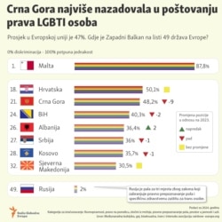 Infografika: Crna Gora najviše nazadovala u poštovanju prava LGBTI osoba