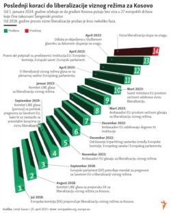 Infographic -- Kosovo visa liberalization, update