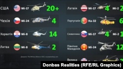 Гелікоптери, що вже отримала або невдовзі має отримати Україна (за даними з відкритих джерел)