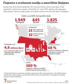 Infographic: The Facts About Gun Violence in America's Schools.
