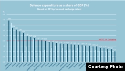 Raportul NATO 2023, Cheltuielile de apărare ca pondere din PIB
