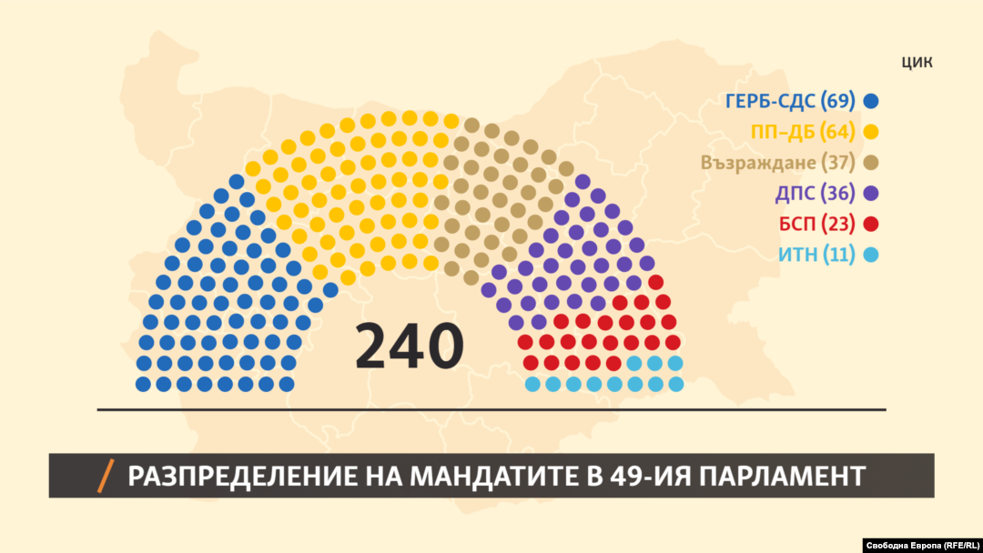 Разпределение на мандатите в 49-ия парламент
