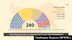 Разпределение на мандатите в 49-ия парламент