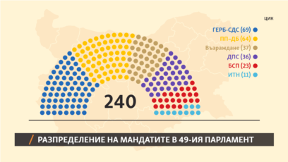 ГЕРБ СДС ще има 69 депутати Продължаваме промяната Демократична България ПП ДБ