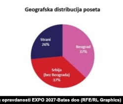 Podaci iz studije opravdanosti-posetioci EXPO 2027