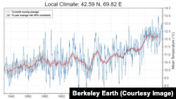 Шымкент, Қаратау, Арыс, Ақсу, Леңгір аймағындағы климаттың өзгеруі. Berkeley Earth ұйымының дерегі.