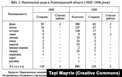 Таблиця з книжки Тері Мартіна «Імперія національного вирівнювання. Нації та націоналізм у Радянському Союзі (1923–1939 роки)»