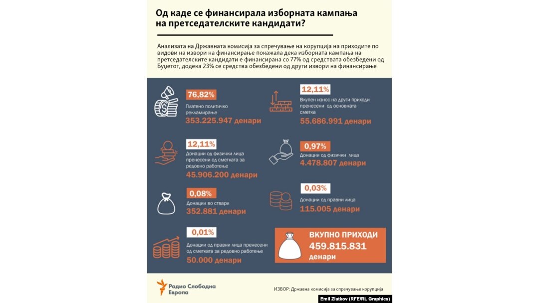 Инфографик - Извори на финансирање на изборната кампања на претседателските кандидати на изборите во Северна Македонија во 2024