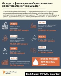 Инфографик - Извори на финансирање на изборната кампања на претседателските кандидати на изборите во Северна Македонија во 2024