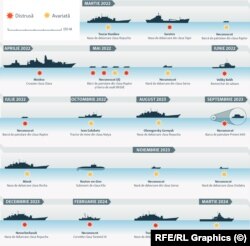 Mai mult de 20 de nave de luptă ale Federației Ruse au fost avariate sau distruse de către Ucraina din februarie 2022 și până acum.