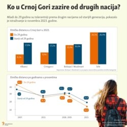 Infografika: Ko u Crnoj Gori zazire od drugih nacija?