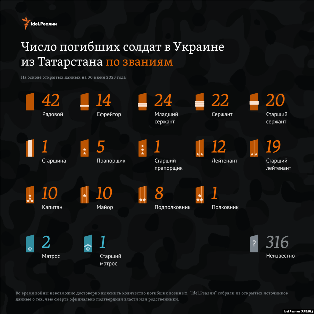 "Idel.Реалії" змогли встановити, що 42 військових були рядовими, 14 — ефрейторами, 24 — молодшими сержантами, 22 — сержантами. Серед загиблих виявили двох матросів та одного старшого матроса.